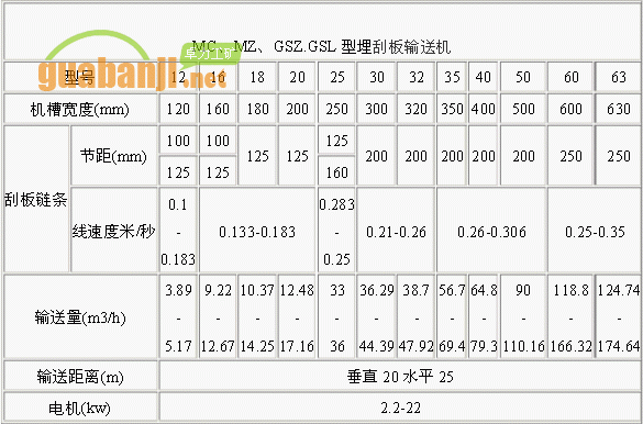 MC、MZ、GSZ.GSL型埋刮板輸送機技術(shù)參數(shù)表