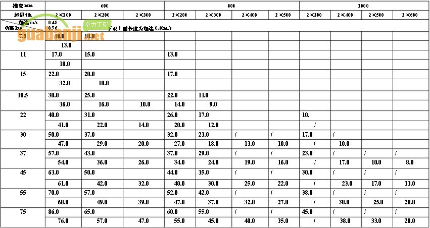 MXGZ雙通道系列輕型刮板輸送機(jī)功率、長度選擇表