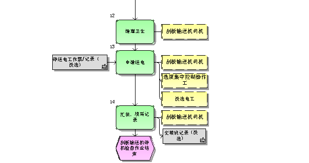 刮板輸送機停機檢查標(biāo)準(zhǔn)作業(yè)流程圖