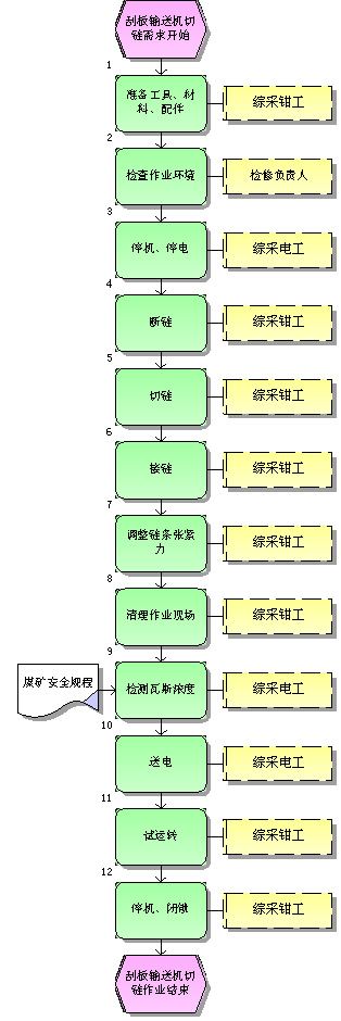 刮板輸送機(jī)切鏈標(biāo)準(zhǔn)作業(yè)流程