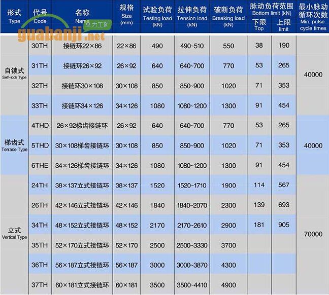 自鎖式、梯齒式和立式接鏈環(huán)技術參數(shù)表