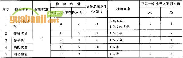 緊鏈器出廠檢驗(yàn)項(xiàng)目、檢驗(yàn)數(shù)量及檢驗(yàn)要求